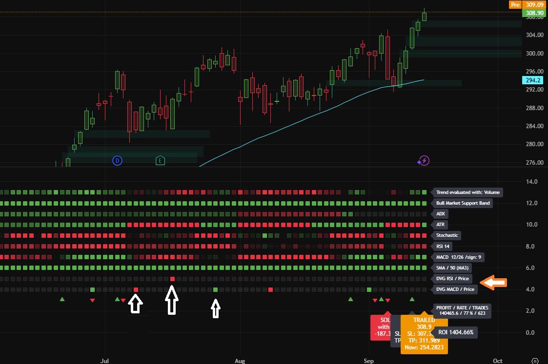 Improved Divergences Indicator